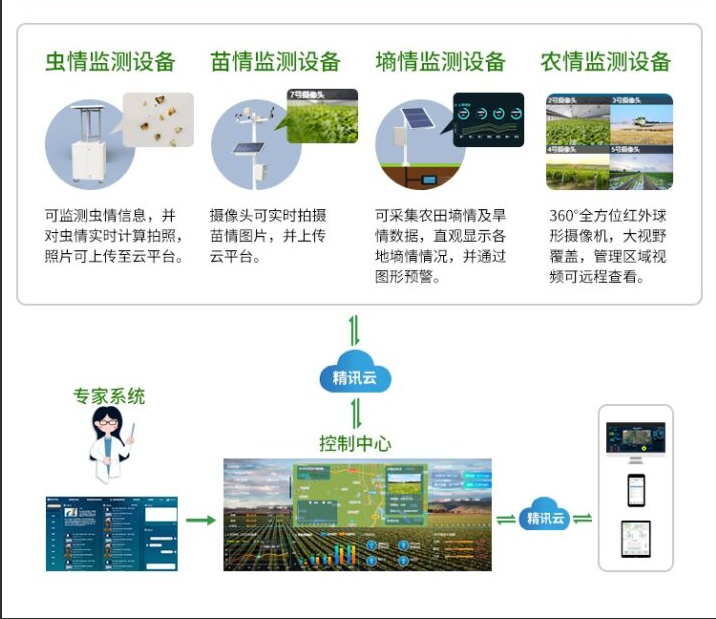 智慧农业