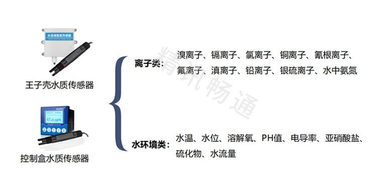 智慧水产
