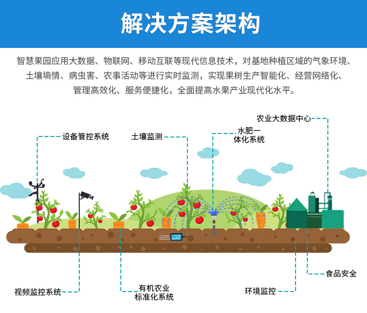 智慧果园