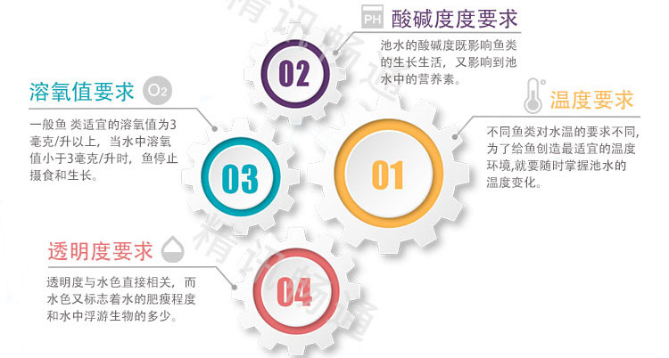 智慧水产